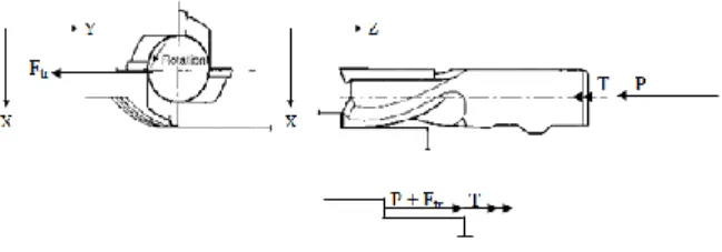 Gambar 3.  Pahat freis end-mill empat flute dengan  reaksi pada benda kerja 