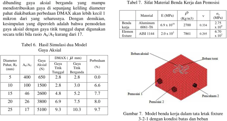 Tabel  6  menunjukkan  hasil  simulasi  berupa  deformasi  resultan  maksimum  benda  kerja  (DMAX)  yang dihasilkan  antara dua bentuk  model pembebanan  aksial, yaitu gaya titik tunggal dan gaya titik berganda