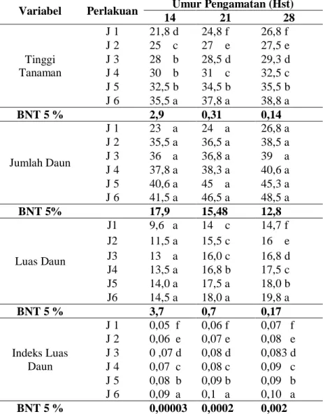 Tabel 4.2. Pengaruh Jarak Tanam Terhadap Tinggi Tanaman, Jumlah Daun, Luas Daun  dan Indeks  Luas Daun Pada Umur 14 Hst, 21 Hst dan 28 Hst 