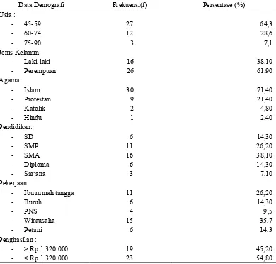 Tabel 5.1 Distribusi Frekuensi Karakteristik Responden di ASRI Wound Care Center Medan (n=42) 