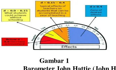 Gambar 1  Barometer John Hattie (John Hattie, 2009) 