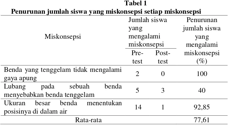 Tabel 1  Penurunan jumlah siswa yang miskonsepsi setiap miskonsepsi 