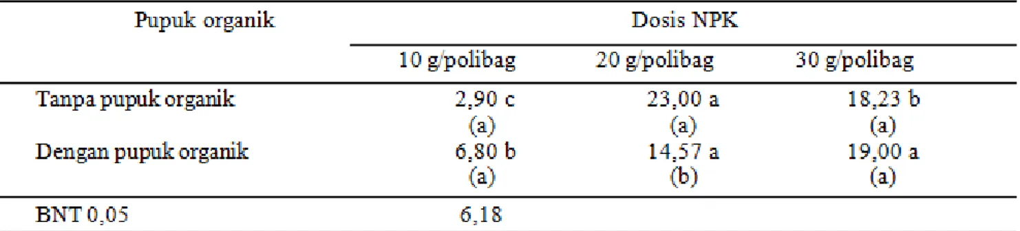 Tabel 1. Pengaruh pupuk organik cair dan dosis pupuk NPK (15:15:15) terhadap jumlah bunga jantan tanaman mentimun.