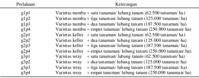 Tabel 1. Susunan perlakuan dalam penelitian.