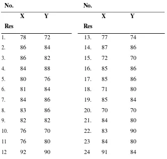 Tabel 10. Hasil angket tentang tingkat spiritual quotient (x) dan hasil belajar mata 