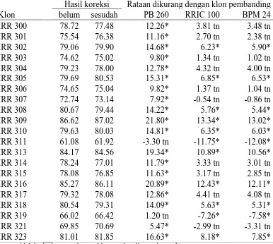 Tabel 5. Hasil Rataan Yang Telah Dikoreksi dan Yang Belum Pada Parameter Indeks Produksi Hasil koreksi Rataan dikurang dengan klon pembanding 