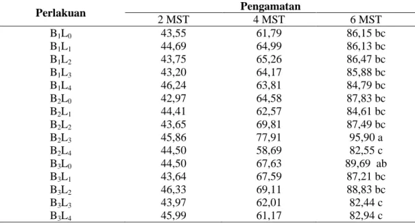 Tabel 1.  Pengaruh  Interaksi Jumlah Bibit dan Populasi Tanaman Terhadap Tinggi Tanaman (cm)   pada Semua Umur Pengamatan 