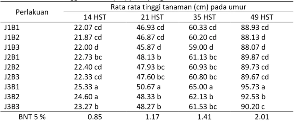 Tabel 1. Rata-rata tinggi tanaman (cm) pada pengamatan umur 14, 21, 35 dan 49hst  Perlakuan  Rata rata tinggi tanaman (cm) pada umur 