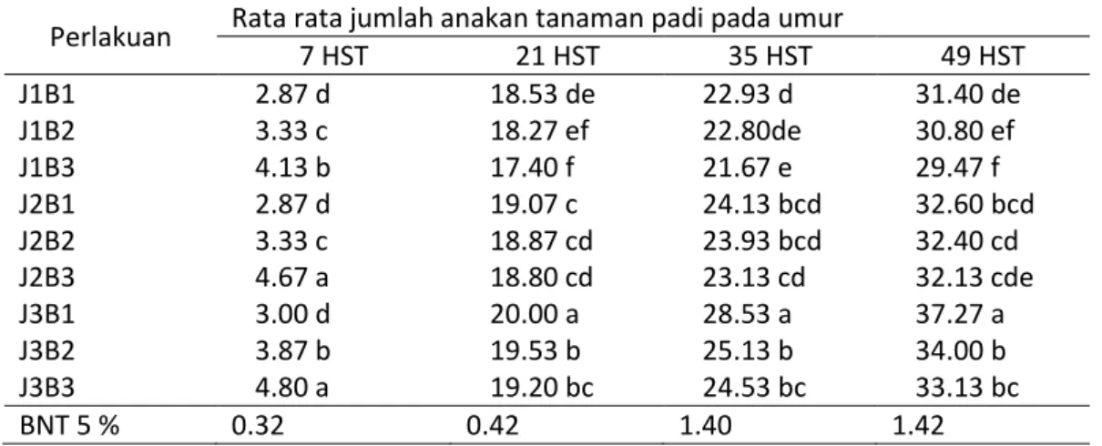 Tabel 2. Rata-rata jumlah anakan pada tanaman padi umur 14, 21, 35 dan 49 hst.  Perlakuan  Rata rata jumlah anakan tanaman padi pada umur 