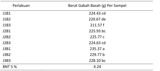 Tabel 4. Berat Gabah Basah (g)  Per Sampel pada tanaman padi 