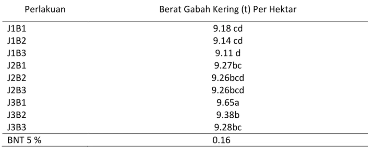 Tabel 7. Berat Gabah Kering (t) Per Hektar pada tanaman padi 