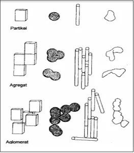 Gambar 2.7.  Skema Struktur Partikel, Agregat dan Aglomerat (Sekutowski,         