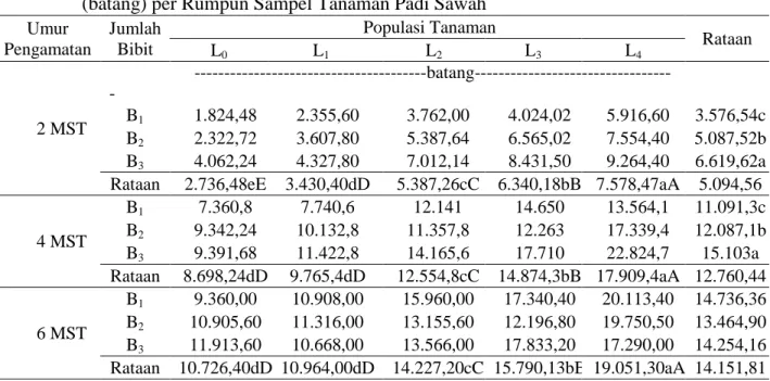 Tabel  3  menunjukkan  bahwa  faktor  populasi tanaman berpengaruh nyata terhadap  jumlah  malai