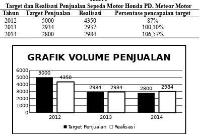 Tabel 3 Target dan Realisasi Penjualan Sepeda Motor Honda PD. Meteor Motor 