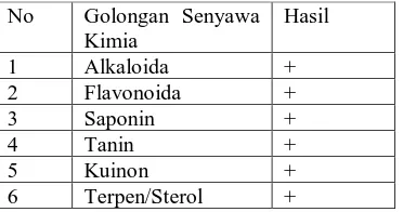 Tabel 1. Hasil pengujian kandungan senyawa kimia ekstrak biji jintan hitam  
