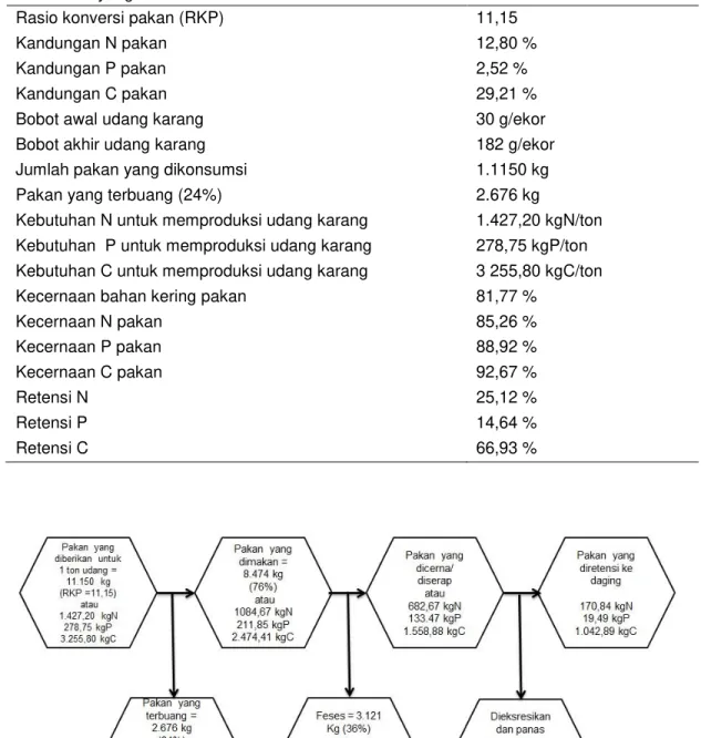 Tabel  3.  Alur  pemanfaatan  N,  P  dan  C  pakan  dalam  budidaya  berdasarkan  beberapa hasil penelitian 