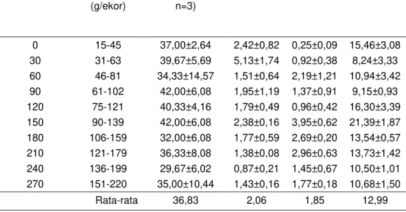 Tabel  2.  Nilai  parameter  penentu  beban  limbah  budidaya  udang  karang  dalam  KJA 