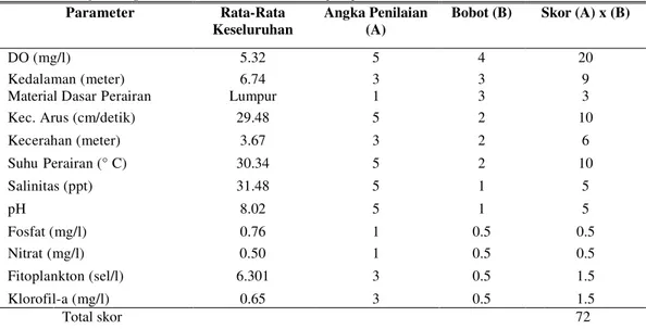 Tabel  2.  Nilai  kesesuaian  perairan  budidaya  kerapu  macan  (Epinephelus 