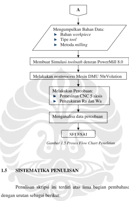 Gambar 1.5 Proses Flow Chart Penelitian 