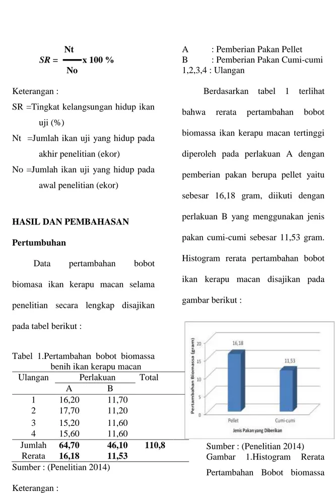 Tabel  1.Pertambahan  bobot  biomassa  benih ikan kerapu macan   Ulangan           Perlakuan  Total 