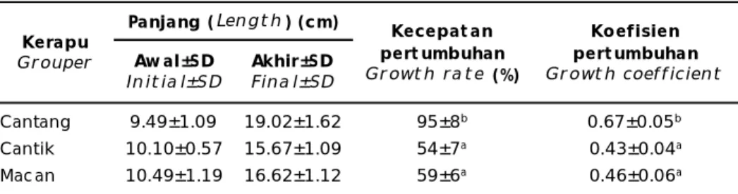 Tabel 1. Panjang awal dan akhir, kecepatan dan koefisien pertumbuhan kerapu hibrid cantang, cantik, dan kerapu macan (n=30)