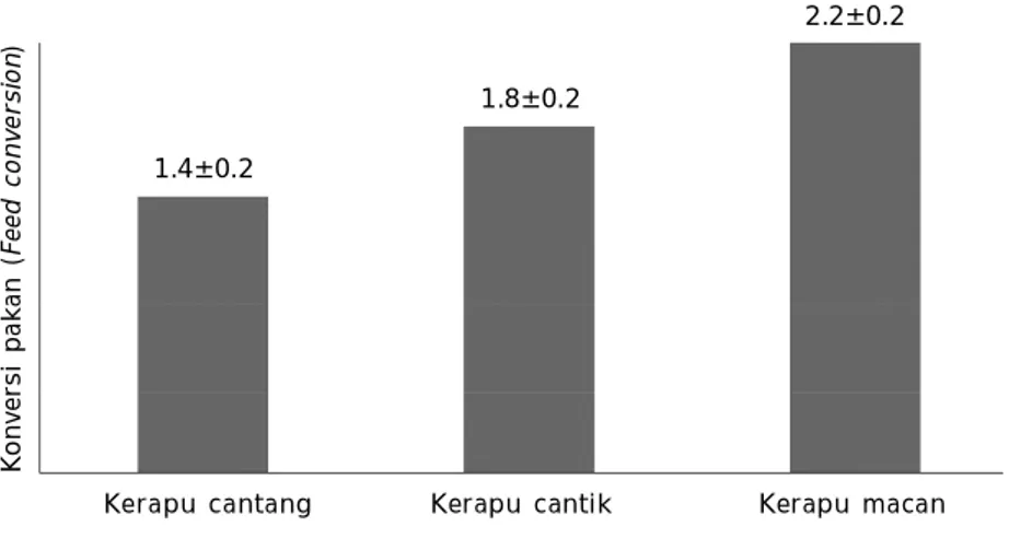 Figure 4. Monogram feed conversion of cantang, cantik and tiger grouper