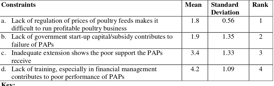 Table 1: Ranked means of institutional constraints as perceived by members of poultry-based poverty alleviation projects 