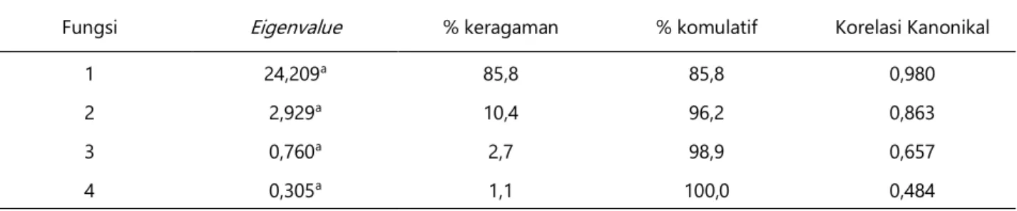 Tabel 3. Pengelompokan ikan kakap putih ( Lates calcarifer  Bloch, 1790) berdasarkan analisis diskriminan