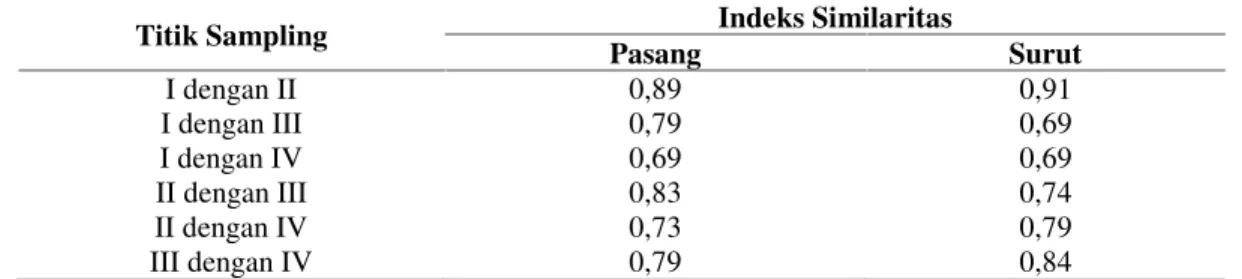 Tabel 3. Indeks Similaritas Antar Titik Sampling di Lokasi Penelitian.