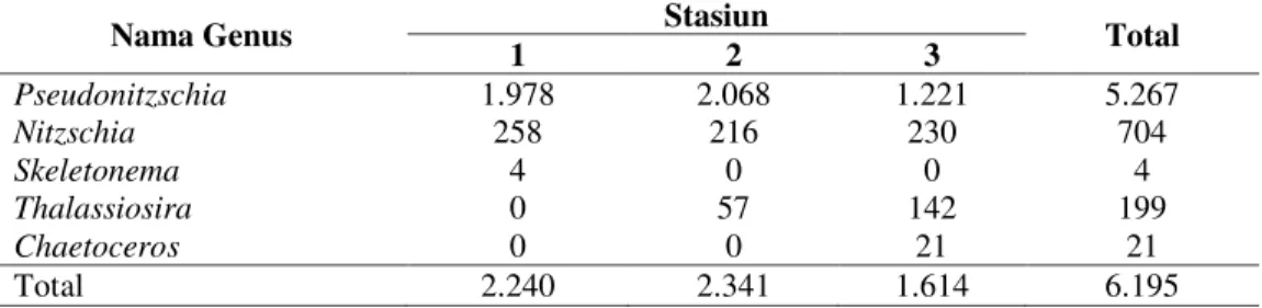 Tabel  1.  Kelimpahan  total  fitoplankton,  indeks  keanekaraman,  indeks  keseragaman  dan  indeks  dominansi  di  setiap   stasiun 