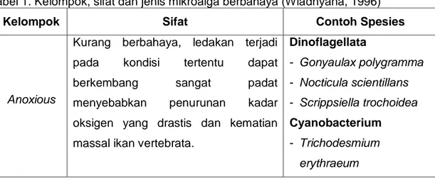 Tabel 1. Kelompok, sifat dan jenis mikroalga berbahaya (Wiadnyana, 1996) 