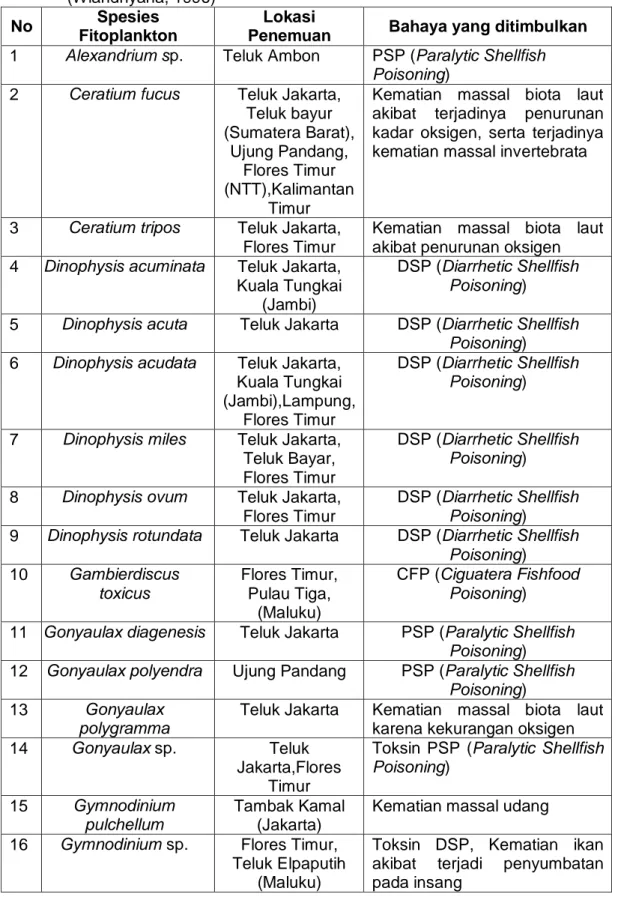 Tabel 2. Daftar spesies penyebab HABs yang pernah ditemukan di perairan Indonesis  (Wiandnyana, 1996) 
