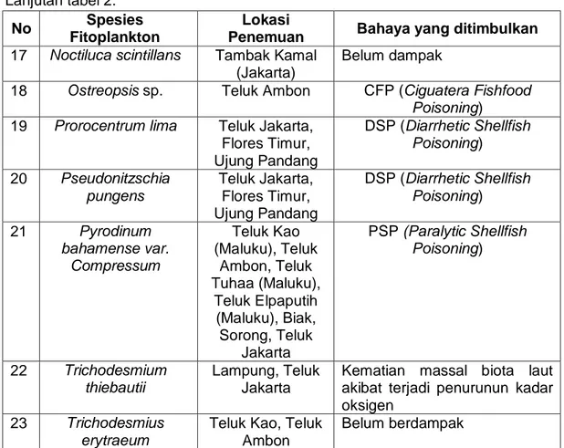 Tabel 3. Peristiwa blooming HABs dan dampaknya di beberapa lokasi di Indonesia  (Adnan dan Sidabutar, 2005) 