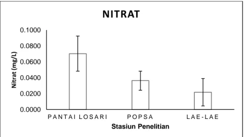 Gambar 2. Sebaran Nitrat di Perairan Pesisir Laut Kota Makassar (error  bar adalah nilai rata-rata ± nilai standar deviasi) 