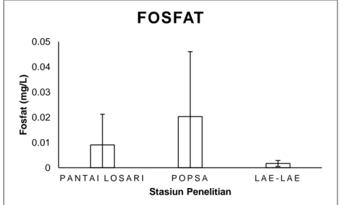 Gambar 3. Sebaran Fosfat di Perairan Pesisir Laut Kota Makassar (error  bar adalah nilai rata-rata ± nilai standar deviasi) 