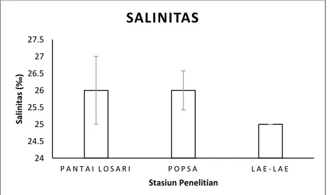 Gambar 5. Sebaran Salinitas di Perairan Pesisir Laut Kota Makassar (error  bar adalah nilai rata-rata ± nilai standar deviasi) 