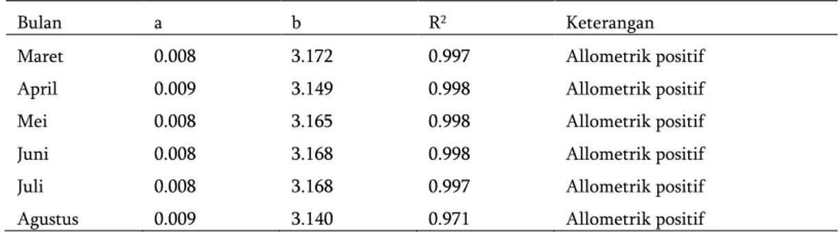 Tabel 2   Nilai koefisien hubungan panjang-berat ikan kerapu macan di perairan Semak Daun     bulan Maret-Agustus 2010