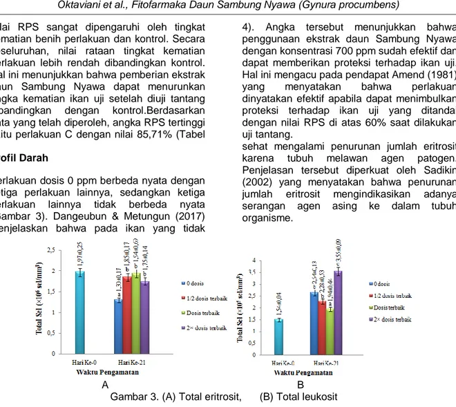 Gambar 3. (A) Total eritrosit,  (B) Total leukosit  Meskipun  mengalami  penurunan,  tetapi 
