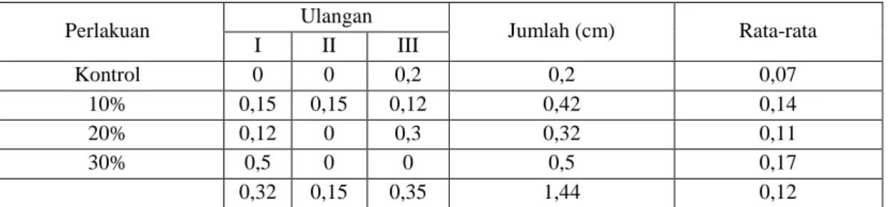 Tabel 2. Hasil pengujian zona hambat ekstrak jeruk nipis terhadap penghambatan pertumbuhan bakteri                Vibrio sp pada ikan kerapu macan (E