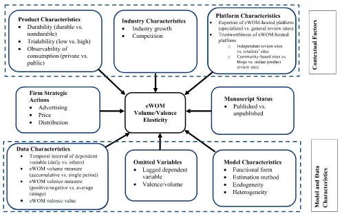 FIGURE 1A Conceptual Framework of the Factors Influencing eWOM Effect