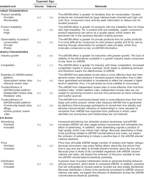 TABLE 1Expected Relationships and Rationale