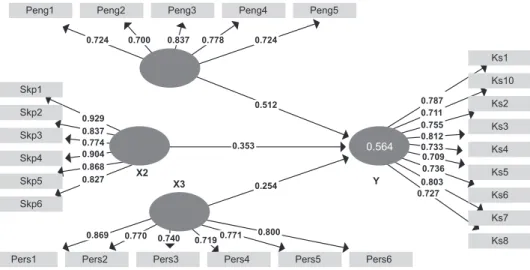 Gambar 1.  Hasil Analisis Outer Model - Desa Non Percontohan.