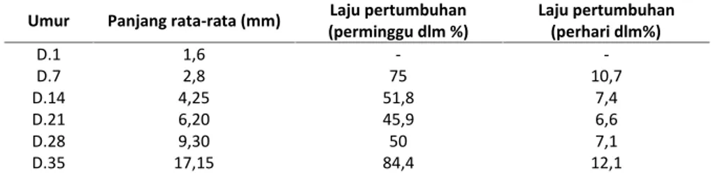Table 4 : Pengukuran kualitas air Parameter