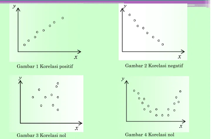 Gambar 2 Korelasi negatif