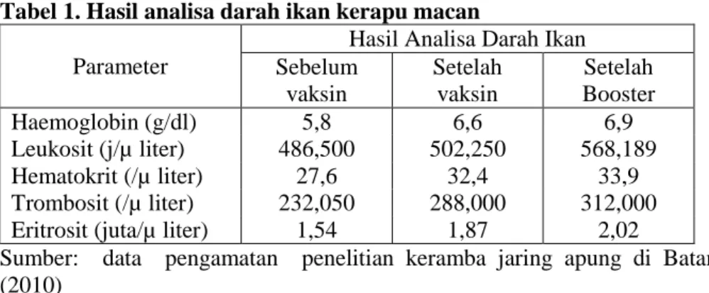 Tabel 1. Hasil analisa darah ikan kerapu macan Parameter