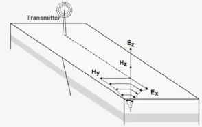 Gambar 1. Gelombang elektromagnetik untuk metode VLFbagian tanah yang lebih konduktif yang menghasilkan medan magnetsekunder dengan frekuensi yang sama dan fase yang berbeda