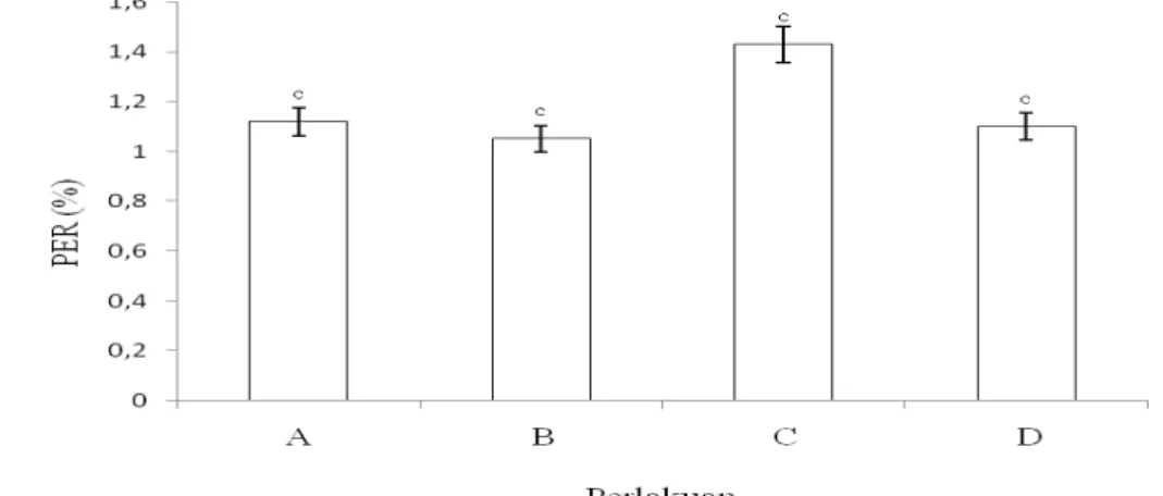 Gambar 2.   Protein  Efisiensi  Rasio  (PER)  Juvenil  Kerapu  Macan  terhadap  Pakan  Perlakuan  Selama  28  Hari Penelitian