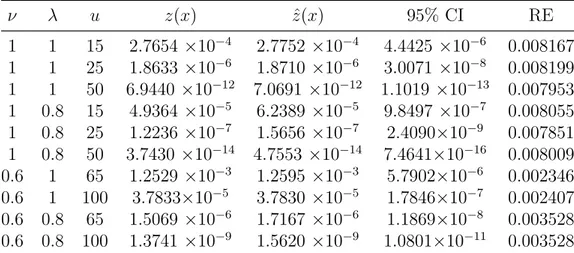 Tablica 3.3: Siegmundov algoritam, vjerojatnost propasti
