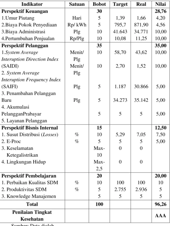Tabel 5     Penilaian Kinerja PT. PLN (Persero) Area Pasuruan tahun 2011 