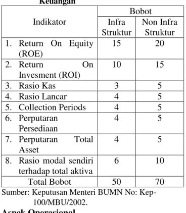 Tabel 1     Daftar Indikator dan Bobot Aspek                    Keuangan Indikator  Bobot Infra  Struktur  Non Infra Struktur  1